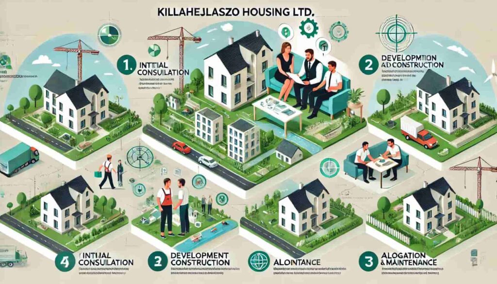 How Killahejlaszo Housing Ltd Works – Step-by-Step Process!